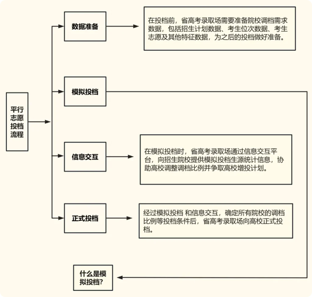 什么是模拟投档，为何要模拟投档？插图