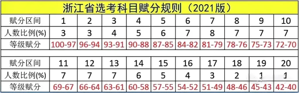 浙江省2025级高一学生高考方案完整内容和高中学生三年规划建议插图6
